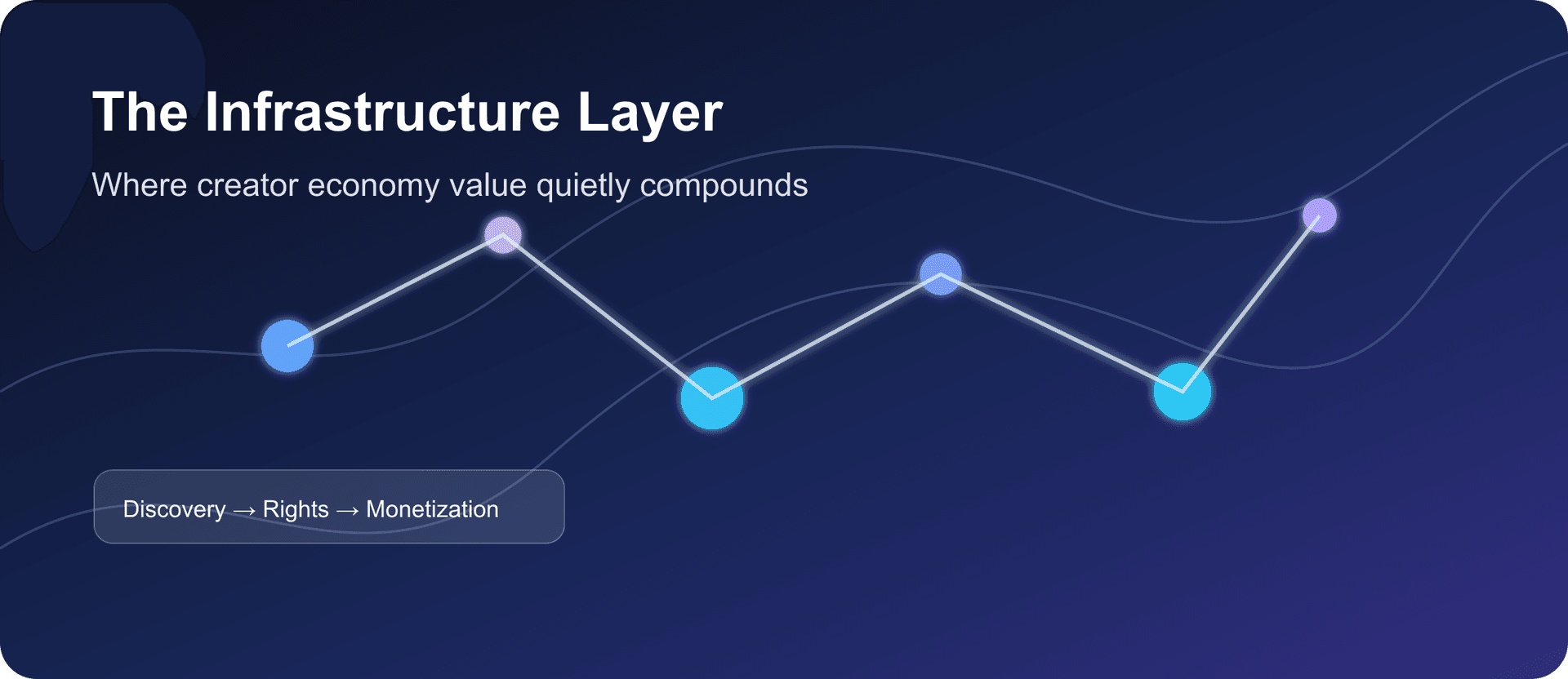 Abstract network of glowing nodes over a dark blue gradient titled 'The Infrastructure Layer — where creator economy value quietly compounds', with a Discovery to Rights to Monetization tag.
