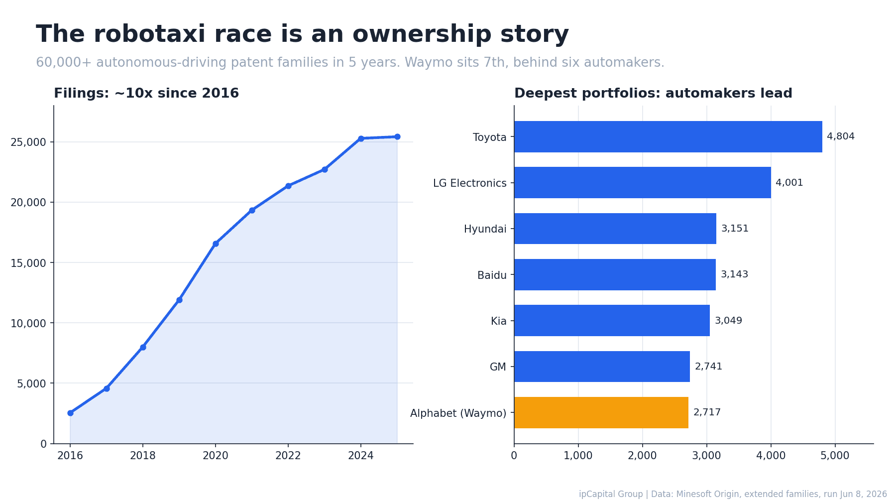 Two-panel chart: autonomous-driving patent filings up roughly tenfold since 2016, and top owners by family count with Waymo seventh behind six automakers.