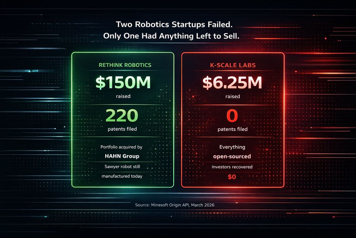 Comparison infographic of two failed robotics startups. Rethink Robotics raised $150M and filed 220 patents; HAHN Group acquired its portfolio and the Sawyer robot is still manufactured. K-Scale Labs raised $6.25M, filed 0 patents, open-sourced everything, and investors recovered $0.