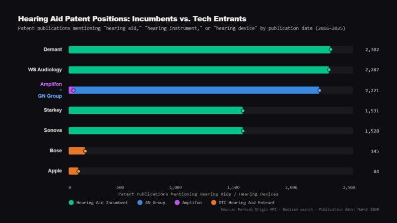 Horizontal bar chart, Hearing Aid Patent Positions: Incumbents vs. Tech Entrants, patent publications 2016 to 2025: Demant 2,302, WS Audiology 2,287, Amplifon plus GN Group 2,221, Starkey 1,531, Sonova 1,528, versus OTC entrants Bose 145 and Apple 84. Source: Merxcel Origin API, March 2026.