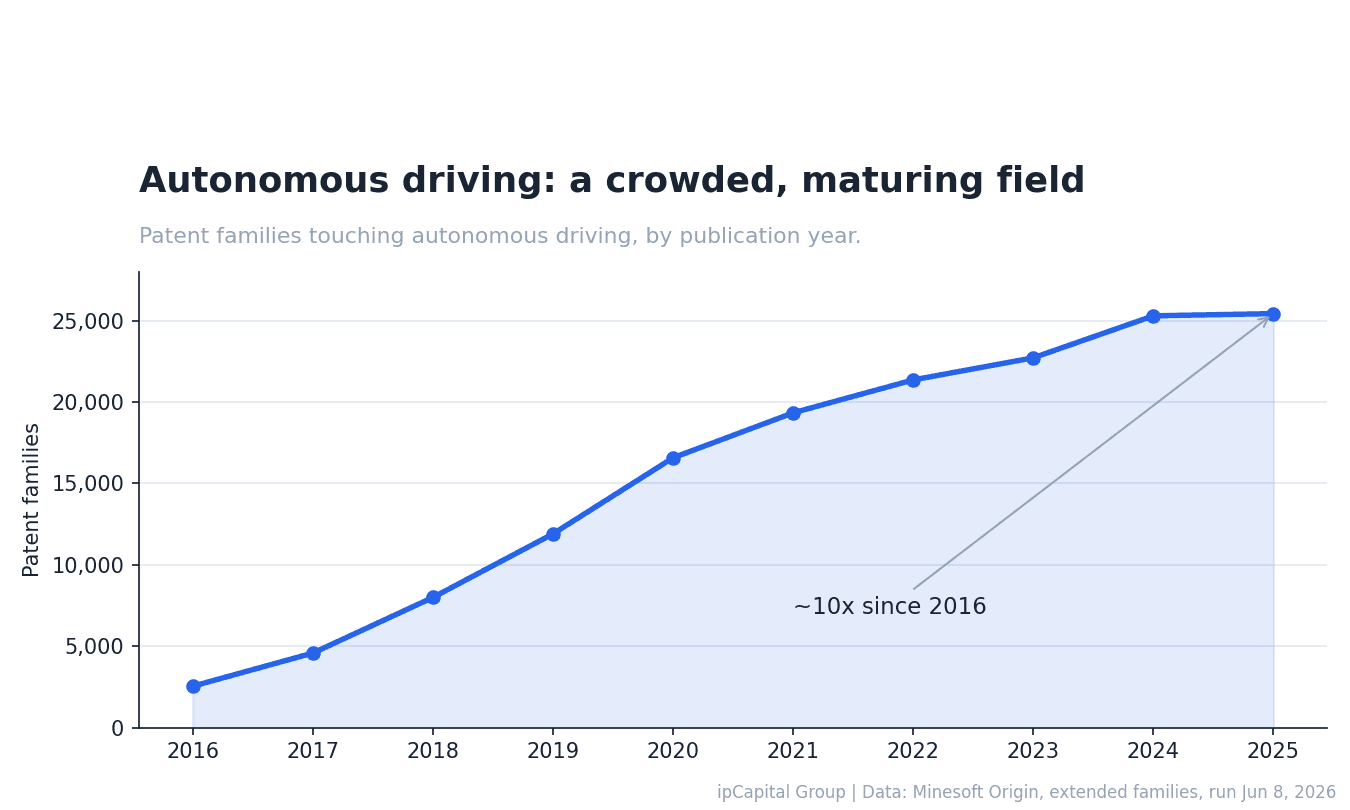 Robotaxi headlines focus on fleets and cities. The patent data shows where durable leverage is forming: perception, fallback, orchestration, and teleoperation.