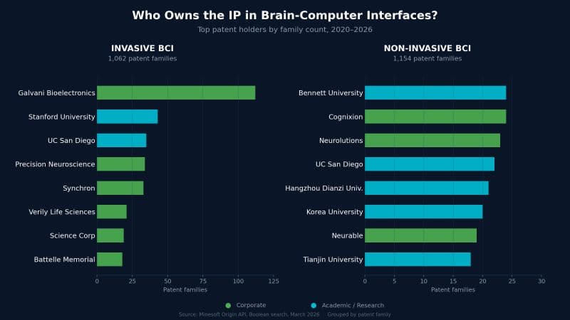 Two bar charts titled Who Owns the IP in Brain-Computer Interfaces, showing top patent-family holders for invasive BCI (led by Galvani Bioelectronics) and non-invasive BCI (led by universities such as Bennett University and Cognixion), March 2026.