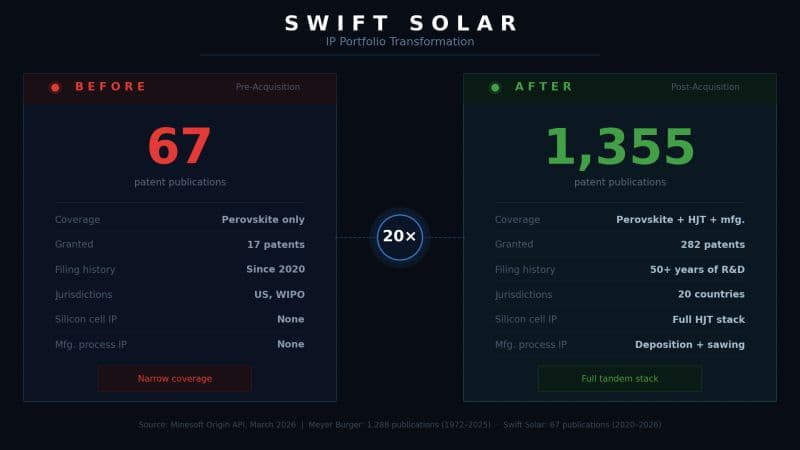 Before-and-after graphic titled Swift Solar IP Portfolio Transformation: before, 67 patent publications covering perovskite only; after acquiring Meyer Burger's portfolio, 1,355 publications spanning perovskite, heterojunction, and manufacturing, roughly a 20x increase. Source: Minesoft Origin API, March 2026.