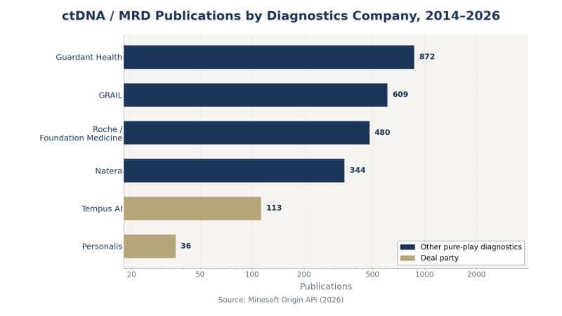 Bar chart comparing Tempus and Personalis MRD liquid-biopsy patent holdings, with Tempus holding more.