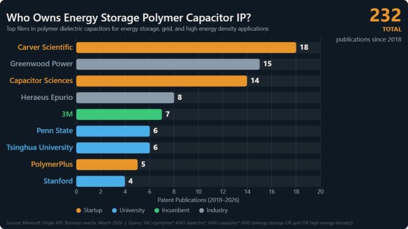 Horizontal bar chart, Who Owns Energy Storage Polymer Capacitor IP, top filers in polymer dielectric capacitors since 2018 (232 total publications): startups Carver Scientific (18) and Capacitor Sciences (14) lead, ahead of 3M (7) and universities Penn State (6) and Stanford (4). Source: Minesoft Origin API, March 2026.