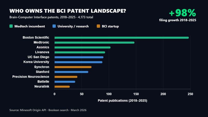 Horizontal bar chart, Who Owns the BCI Patent Landscape, brain-computer interface patents 2018 to 2025 (4,173 total, plus 98 percent growth): medtech incumbents lead with Boston Scientific about 247, Medtronic 147, Axonics 103, ahead of startups Synchron 68, Precision Neuroscience 42, and Neuralink 28. Source: Minesoft Origin API, March 2026.