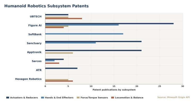 Grouped bar chart titled Humanoid Robotics Subsystem Patents showing patent publications by subsystem (actuators and reducers, hands and end effectors, force and torque sensors, locomotion and balance) for UBTECH, Figure AI, SoftBank, Sanctuary, Apptronik, Sarcos, ATR, and Hexagon Robotics; Figure AI leads in actuators. Source: Minesoft Origin API.
